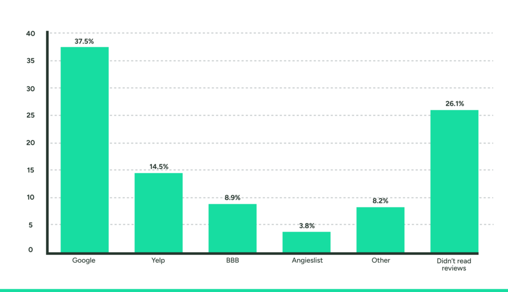 Graph showing highest ranking review platforms