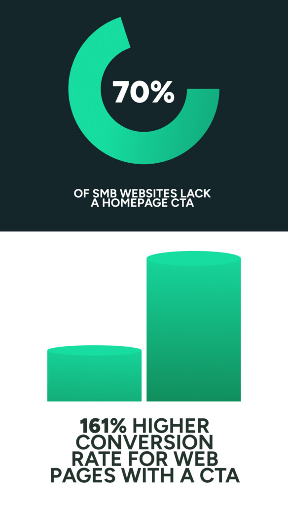 Infographic showin ghow many websites lack a homepage CTA and this affects conversions