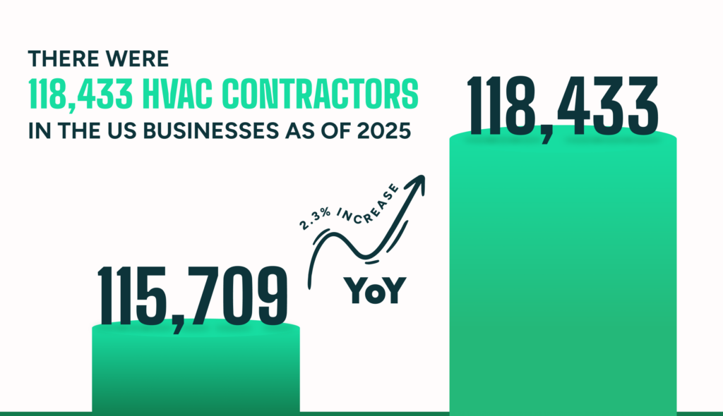 Infographic showing how many HVAC contractors were in the US in 2025
