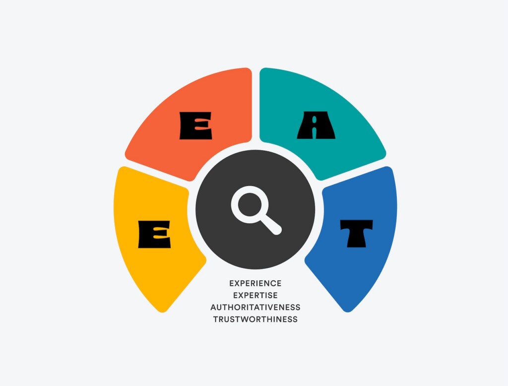 A circular chart featuring E-A-E-T with a magnifying glass on trustworthiness and expertise.