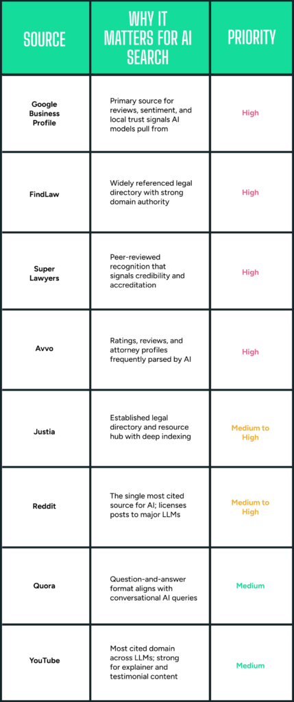 A table listing sources, their AI search value, and priority for a marketing strategy for immigration law firm research.